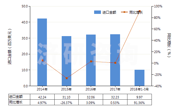 2014-2018年3月中國(guó)其他環(huán)烷（烯,萜烯）多元羧酸等及衍生物(HS29172090)進(jìn)口總額及增速統(tǒng)計(jì)